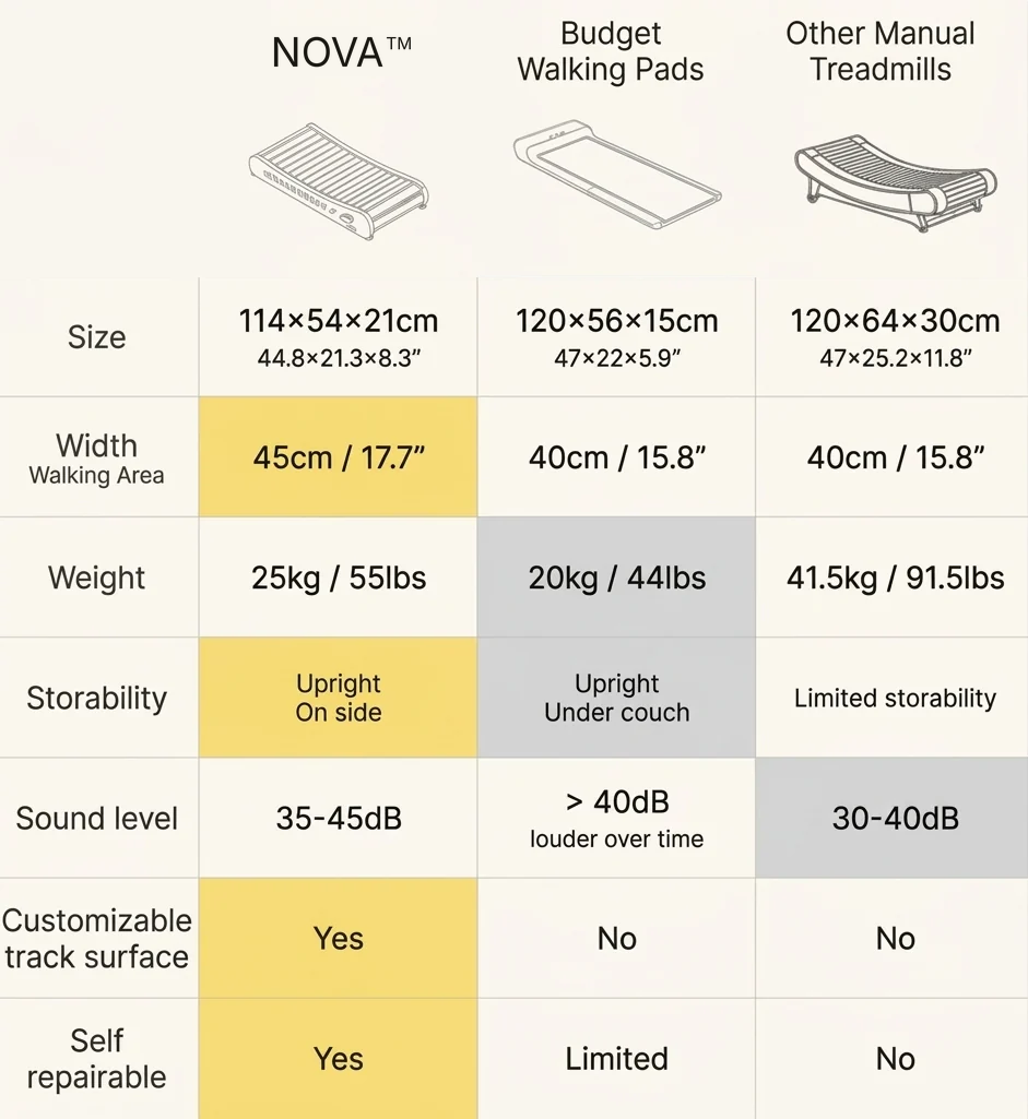 Comparison of NOVA with budget walking pads and other manual treadmills: size, walking width, weight, storage, sound level, customisable track surface and repairability